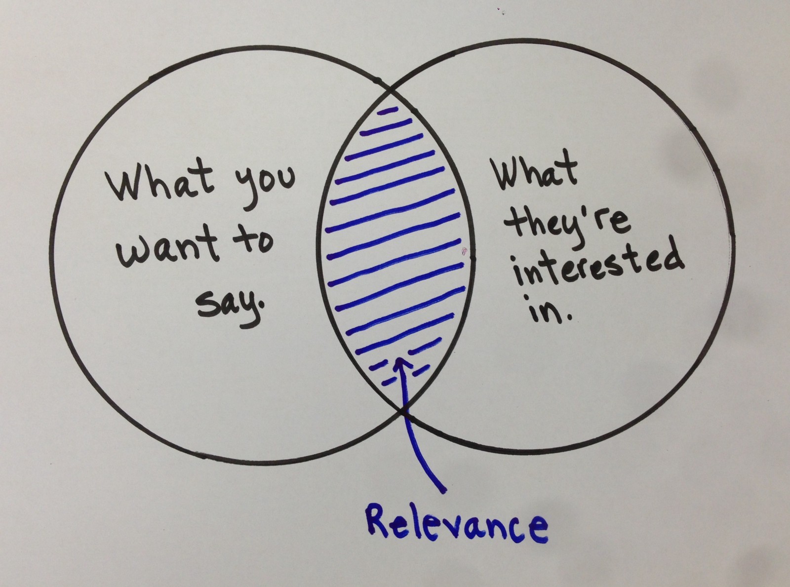 A handy Venn diagram summarizing how relevance works on Google.